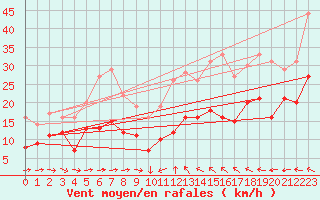 Courbe de la force du vent pour Bziers Cap d
