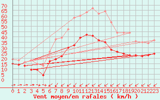 Courbe de la force du vent pour Cap Pertusato (2A)