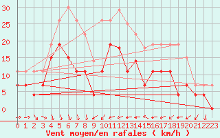 Courbe de la force du vent pour Solenzara - Base arienne (2B)