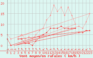 Courbe de la force du vent pour Blus (40)