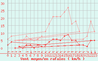 Courbe de la force du vent pour Ontinyent (Esp)