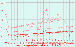 Courbe de la force du vent pour La Chapelle-Montreuil (86)