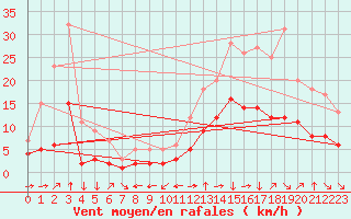 Courbe de la force du vent pour Champtercier (04)