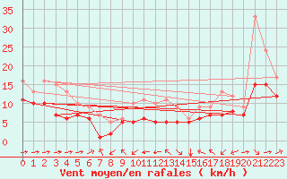 Courbe de la force du vent pour Blus (40)