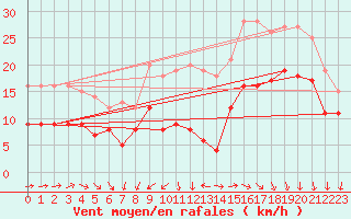 Courbe de la force du vent pour Cazaux (33)