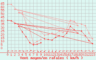 Courbe de la force du vent pour Cap Corse (2B)