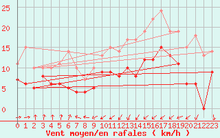 Courbe de la force du vent pour Dieppe (76)
