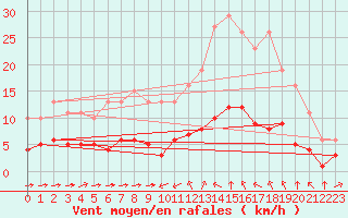 Courbe de la force du vent pour Sant Quint - La Boria (Esp)