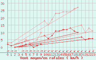 Courbe de la force du vent pour Corsept (44)