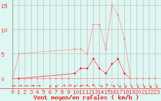 Courbe de la force du vent pour Valence d