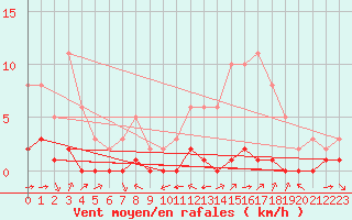 Courbe de la force du vent pour Carrion de Calatrava (Esp)