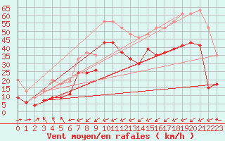 Courbe de la force du vent pour Ile du Levant (83)