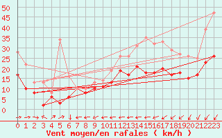 Courbe de la force du vent pour Lorient (56)
