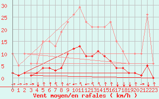 Courbe de la force du vent pour Crest (26)