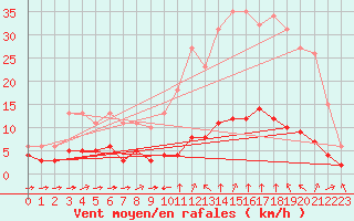 Courbe de la force du vent pour Sant Quint - La Boria (Esp)