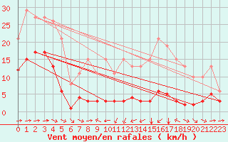 Courbe de la force du vent pour Haegen (67)