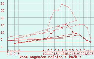 Courbe de la force du vent pour Champtercier (04)