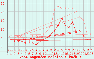 Courbe de la force du vent pour Champtercier (04)