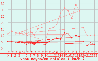 Courbe de la force du vent pour Sant Quint - La Boria (Esp)