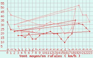 Courbe de la force du vent pour Cap Corse (2B)