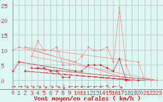 Courbe de la force du vent pour Grimentz (Sw)