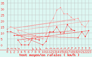 Courbe de la force du vent pour Reims-Prunay (51)