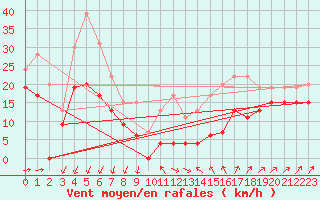 Courbe de la force du vent pour Ile du Levant (83)