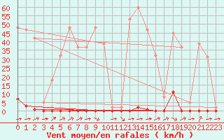 Courbe de la force du vent pour Luc-sur-Orbieu (11)