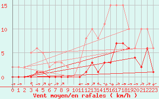 Courbe de la force du vent pour Carrion de Calatrava (Esp)