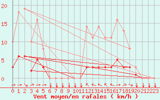 Courbe de la force du vent pour Saint-Yrieix-le-Djalat (19)