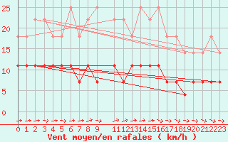 Courbe de la force du vent pour Kroppefjaell-Granan