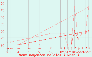 Courbe de la force du vent pour London / Heathrow (UK)