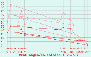 Courbe de la force du vent pour Montroy (17)