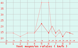 Courbe de la force du vent pour Karlovy Vary