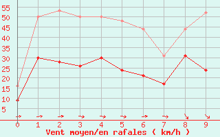 Courbe de la force du vent pour Cap de la Hve (76)