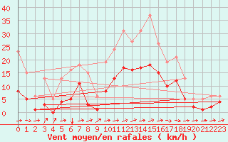 Courbe de la force du vent pour Besson - Chassignolles (03)