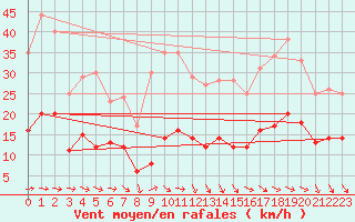 Courbe de la force du vent pour Plussin (42)