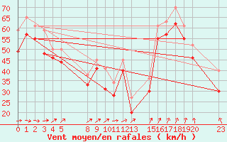 Courbe de la force du vent pour le bateau EUCFR03