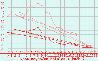 Courbe de la force du vent pour Nostang (56)