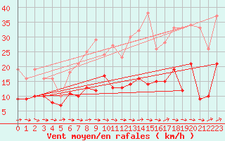 Courbe de la force du vent pour Buzenol (Be)