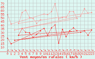 Courbe de la force du vent pour Nikkaluokta