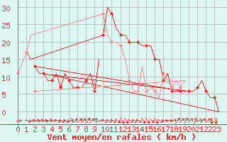 Courbe de la force du vent pour Dar-El-Beida