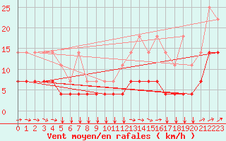 Courbe de la force du vent pour Munte (Be)