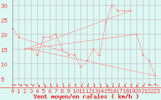 Courbe de la force du vent pour Aberdaron