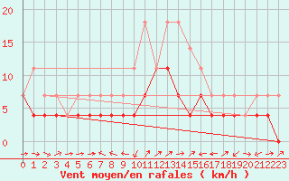 Courbe de la force du vent pour Gielas