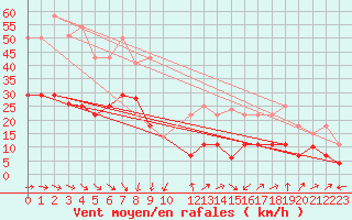 Courbe de la force du vent pour Yecla