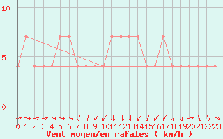 Courbe de la force du vent pour Zlatibor