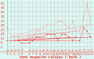 Courbe de la force du vent pour Ulm-Mhringen