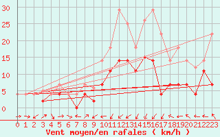 Courbe de la force du vent pour Alcaiz