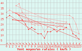 Courbe de la force du vent pour Biscarrosse (40)